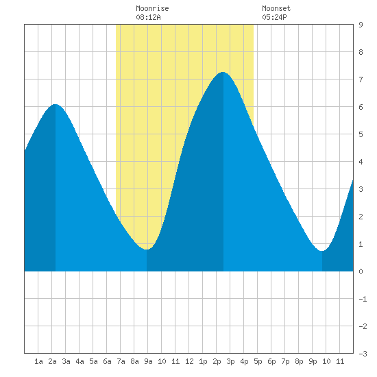 Tacony-Palmyra Bridge tide chart for Tuesday, November 14, 2023