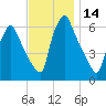 Tacony-Palmyra Bridge tide chart for Tuesday, November 14, 2023