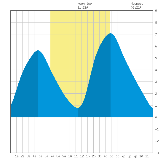 Tacony-Palmyra Bridge tide chart for Friday, November 17, 2023