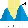Tacony-Palmyra Bridge tide chart for Saturday, November 18, 2023