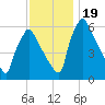 Tacony-Palmyra Bridge tide chart for Sunday, November 19, 2023