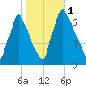 Tacony-Palmyra Bridge tide chart for Wednesday, November 1, 2023