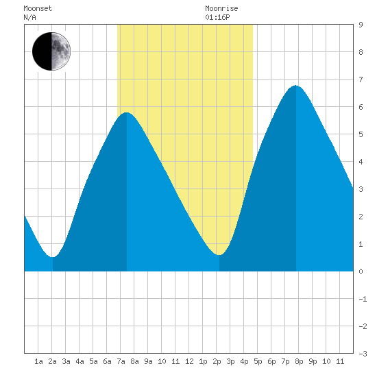 Tacony-Palmyra Bridge tide chart for Monday, November 20, 2023