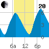 Tacony-Palmyra Bridge tide chart for Monday, November 20, 2023