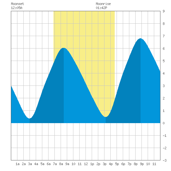 Tacony-Palmyra Bridge tide chart for Tuesday, November 21, 2023