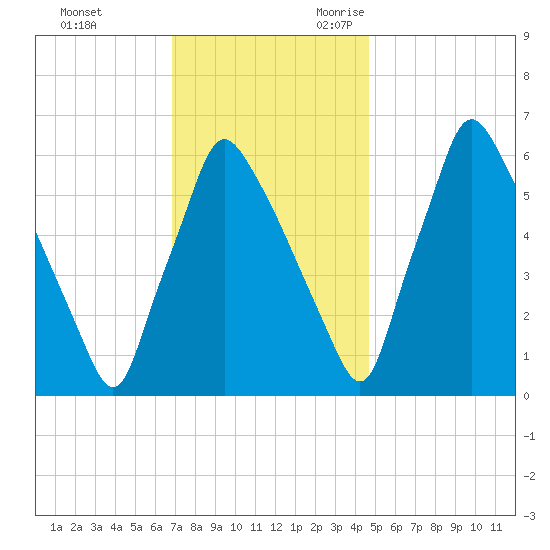 Tacony-Palmyra Bridge tide chart for Wednesday, November 22, 2023