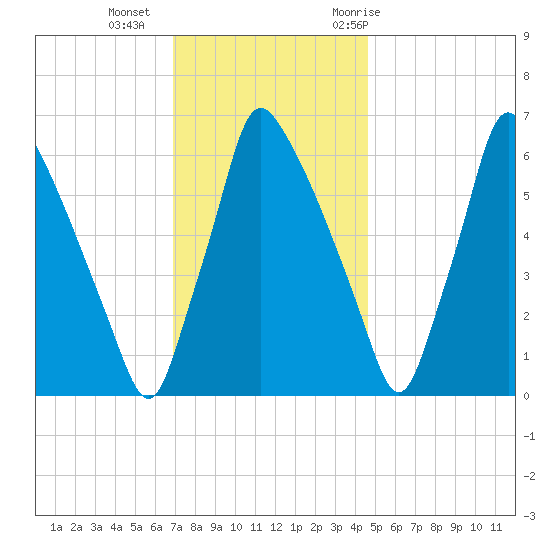 Tacony-Palmyra Bridge tide chart for Friday, November 24, 2023