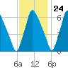 Tacony-Palmyra Bridge tide chart for Friday, November 24, 2023