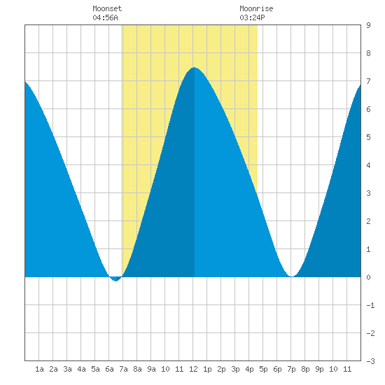 Tacony-Palmyra Bridge tide chart for Saturday, November 25, 2023