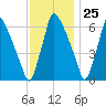 Tacony-Palmyra Bridge tide chart for Saturday, November 25, 2023