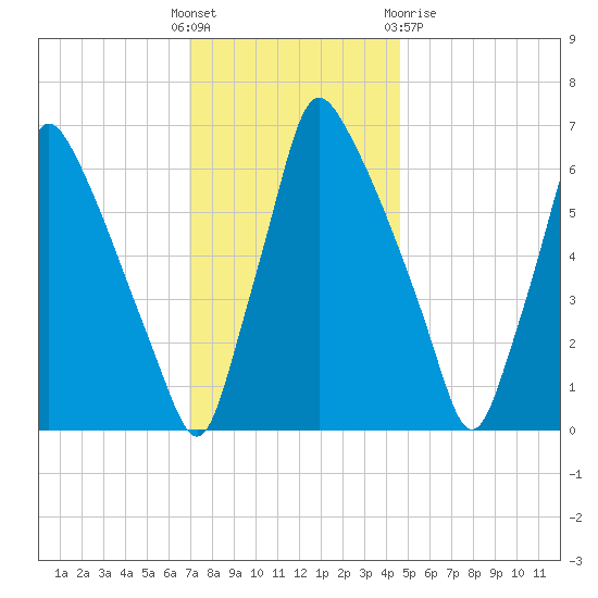 Tacony-Palmyra Bridge tide chart for Sunday, November 26, 2023