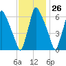 Tacony-Palmyra Bridge tide chart for Sunday, November 26, 2023