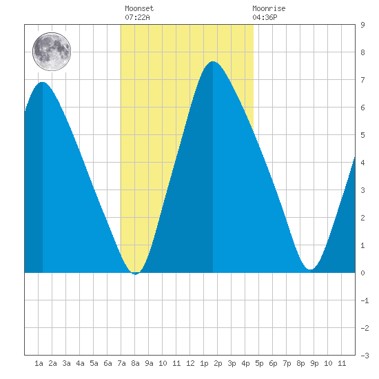 Tacony-Palmyra Bridge tide chart for Monday, November 27, 2023