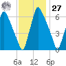 Tacony-Palmyra Bridge tide chart for Monday, November 27, 2023