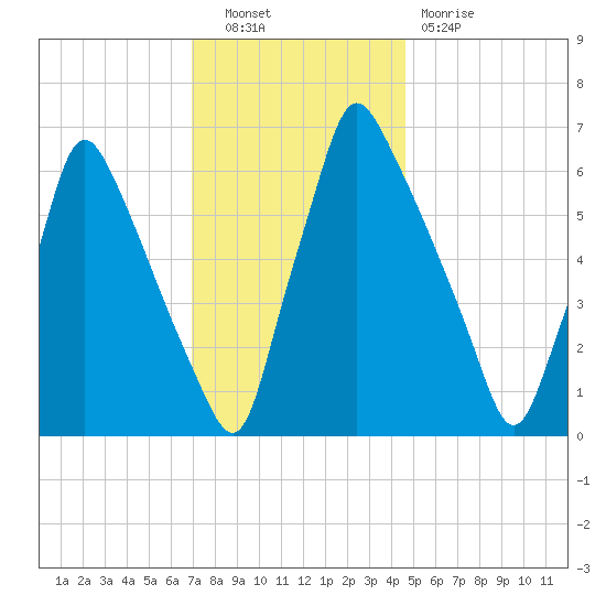 Tacony-Palmyra Bridge tide chart for Tuesday, November 28, 2023