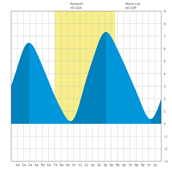 Tacony-Palmyra Bridge tide chart for Wednesday, November 29, 2023