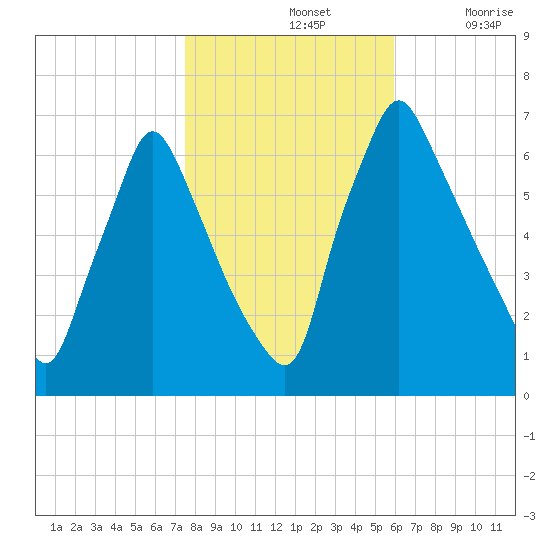 Tacony-Palmyra Bridge tide chart for Thursday, November 2, 2023