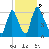 Tacony-Palmyra Bridge tide chart for Thursday, November 2, 2023