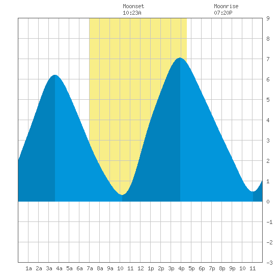 Tacony-Palmyra Bridge tide chart for Thursday, November 30, 2023