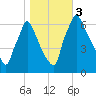 Tacony-Palmyra Bridge tide chart for Friday, November 3, 2023