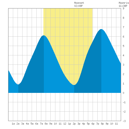 Tacony-Palmyra Bridge tide chart for Saturday, November 4, 2023