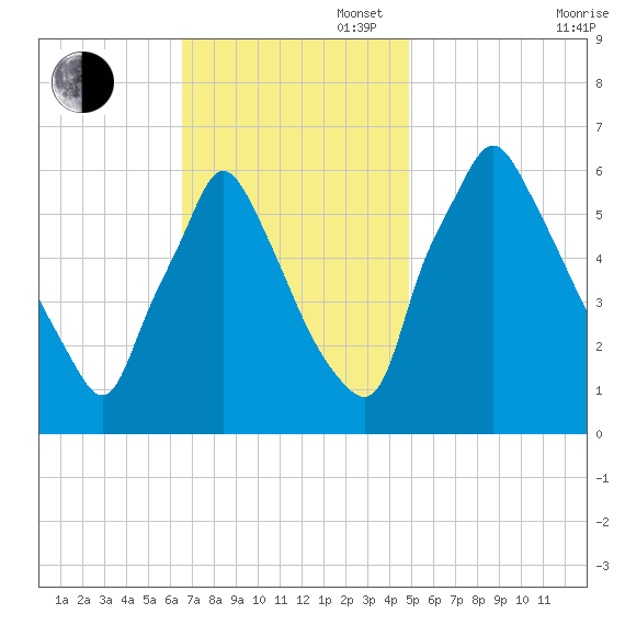 Tacony-Palmyra Bridge tide chart for Sunday, November 5, 2023