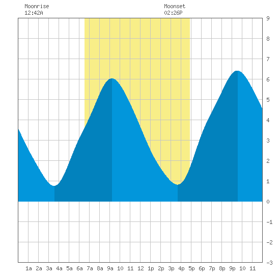Tacony-Palmyra Bridge tide chart for Tuesday, November 7, 2023