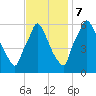 Tacony-Palmyra Bridge tide chart for Tuesday, November 7, 2023