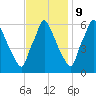 Tacony-Palmyra Bridge tide chart for Thursday, November 9, 2023