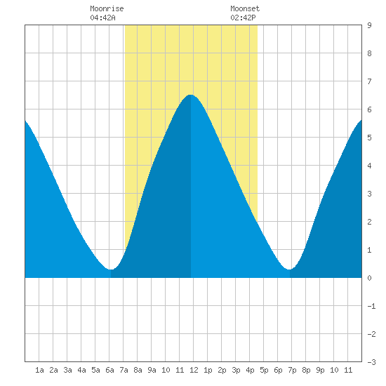 Tacony-Palmyra Bridge tide chart for Sunday, December 10, 2023