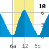 Tacony-Palmyra Bridge tide chart for Sunday, December 10, 2023