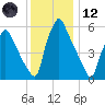 Tacony-Palmyra Bridge tide chart for Tuesday, December 12, 2023
