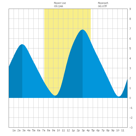Tacony-Palmyra Bridge tide chart for Thursday, December 14, 2023