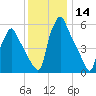 Tacony-Palmyra Bridge tide chart for Thursday, December 14, 2023