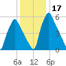 Tacony-Palmyra Bridge tide chart for Sunday, December 17, 2023