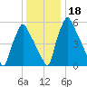 Tacony-Palmyra Bridge tide chart for Monday, December 18, 2023