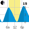 Tacony-Palmyra Bridge tide chart for Tuesday, December 19, 2023