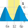 Tacony-Palmyra Bridge tide chart for Friday, December 1, 2023