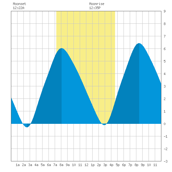 Tacony-Palmyra Bridge tide chart for Wednesday, December 20, 2023