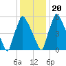 Tacony-Palmyra Bridge tide chart for Wednesday, December 20, 2023