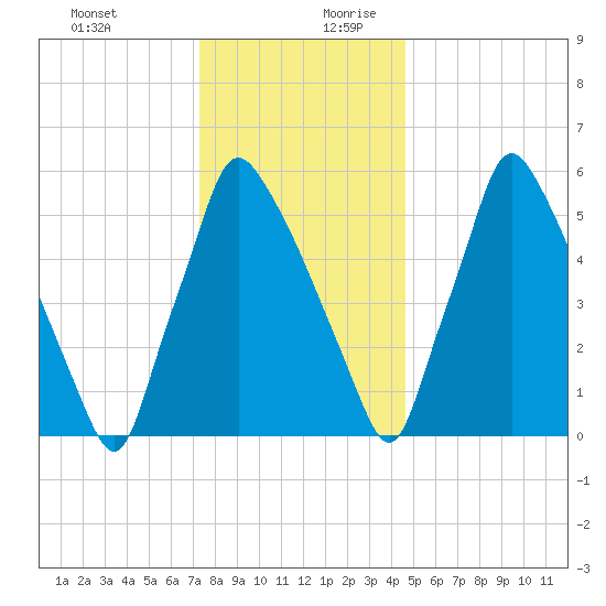 Tacony-Palmyra Bridge tide chart for Thursday, December 21, 2023