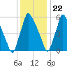 Tacony-Palmyra Bridge tide chart for Friday, December 22, 2023