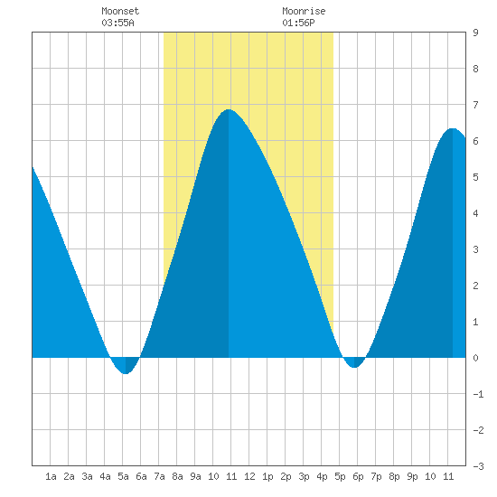 Tacony-Palmyra Bridge tide chart for Saturday, December 23, 2023