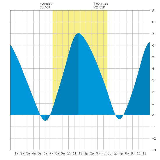 Tacony-Palmyra Bridge tide chart for Sunday, December 24, 2023