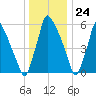 Tacony-Palmyra Bridge tide chart for Sunday, December 24, 2023