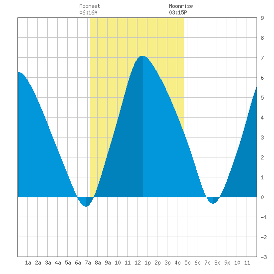 Tacony-Palmyra Bridge tide chart for Monday, December 25, 2023