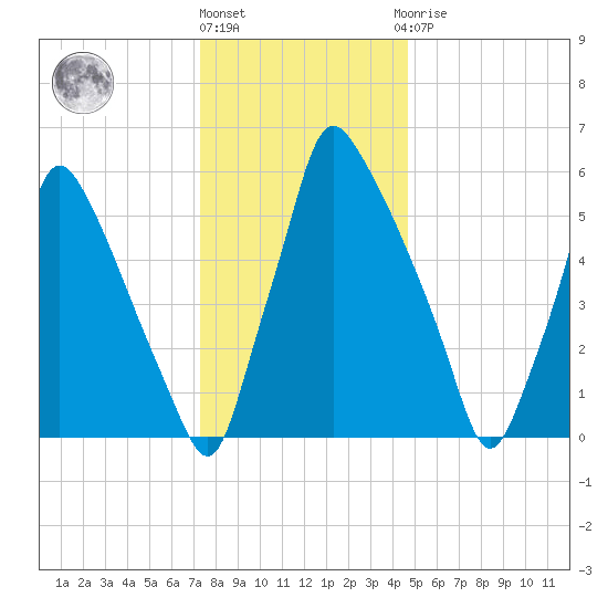 Tacony-Palmyra Bridge tide chart for Tuesday, December 26, 2023
