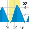 Tacony-Palmyra Bridge tide chart for Wednesday, December 27, 2023