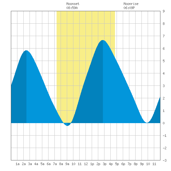 Tacony-Palmyra Bridge tide chart for Thursday, December 28, 2023