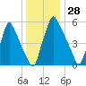 Tacony-Palmyra Bridge tide chart for Thursday, December 28, 2023